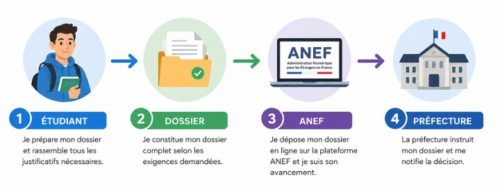 Du dossier à la préfecture : le parcours ANEF en 3 étapes. Schéma illustrant les 3 grandes étapes du parcours de demande de titre de séjour étudiant en France : 1. Constitution du dossier (checklist des pièces), 2. Dépôt en ligne sur la plateforme ANEF, 3. Instruction et décision par la préfecture.